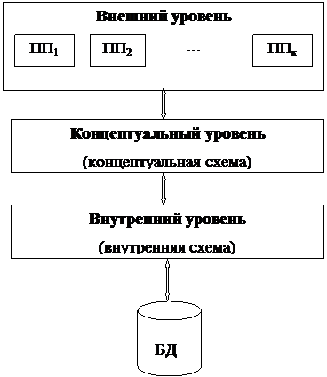 Уровни архитектуры субд