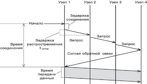 Какие свойства характерны для статической коммутации