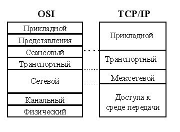 Реферат: Обзор семейства протоколов TCP/IP